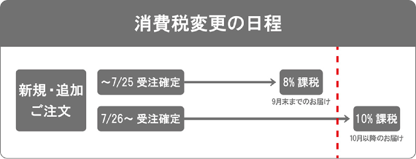 消費税10%へ増税